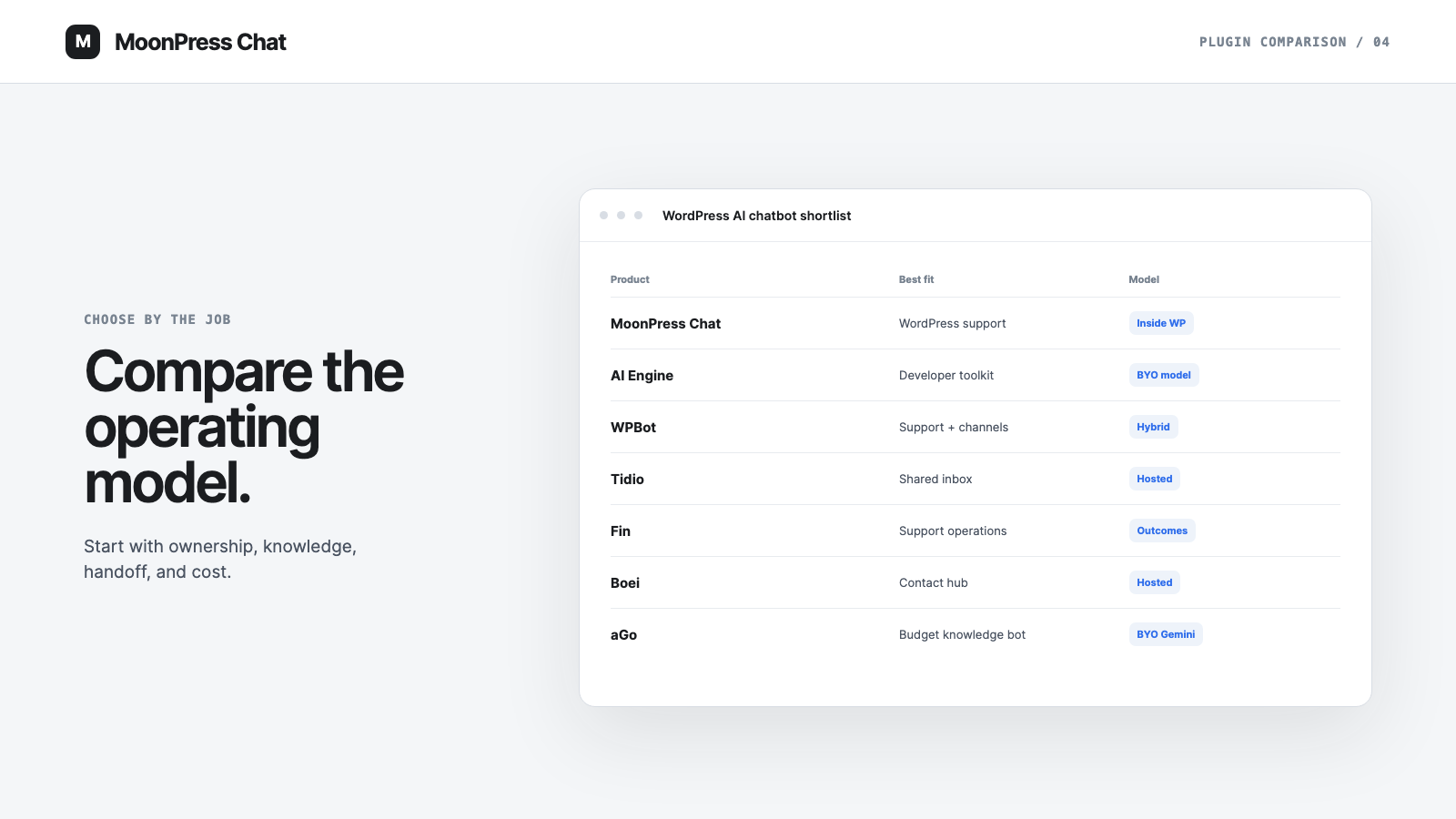Comparison of seven WordPress AI chatbot plugins by best fit and operating model.