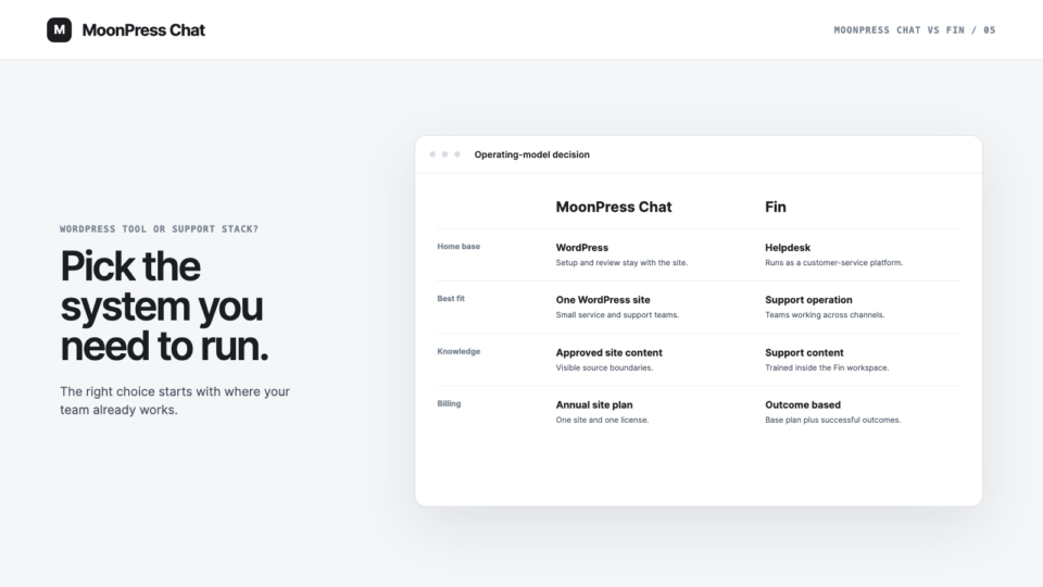 MoonPress Chat and Fin compared by WordPress fit, model ownership, knowledge, support workflow, and billing.